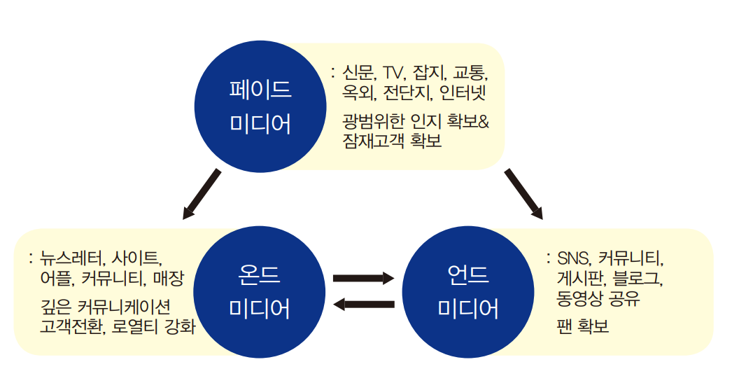 트리플 미디어 믹스의 관계를 요약해서 보여주는 그림