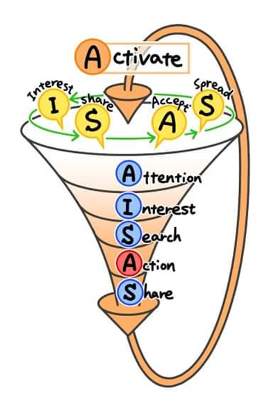 소비자들의 온라인 구매 패턴인 AISAS를 표현했다.